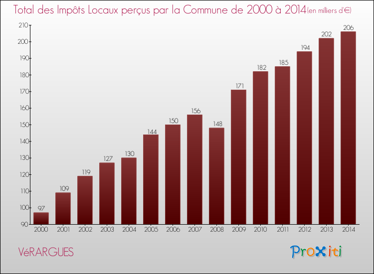 Evolution des Impôts Locaux pour la commune de VéRARGUES de 2000 à 2014 Evolution des Impôts Locaux pour VéRARGUES de 2000 à 2014