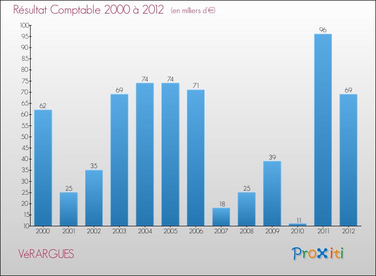 Evolution du résultat comptable pour la commune de VéRARGUES de 2000 à 2012 Evolution du résultat comptable pour VéRARGUES de 2000 à 2012
