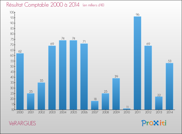 Evolution du résultat comptable pour la commune de VéRARGUES de 2000 à 2014 Evolution du résultat comptable pour VéRARGUES de 2000 à 2014