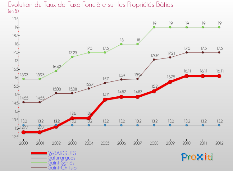 Evolution du taux de la taxe foncière sur le bati pour VéRARGUES et les communes proches de 2000 à 2012 Comparaison des taux de taxe foncière sur le bati pour VéRARGUES et les communes voisines de 2000 à 2012