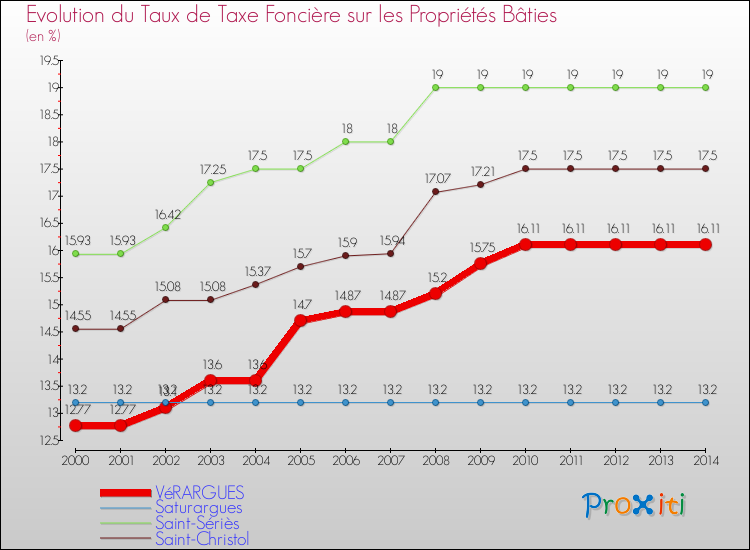 Evolution du taux de la taxe foncière sur le bati pour VéRARGUES et les communes proches de 2000 à 2014 Comparaison des taux de taxe foncière sur le bati pour VéRARGUES et les communes voisines de 2000 à 2014