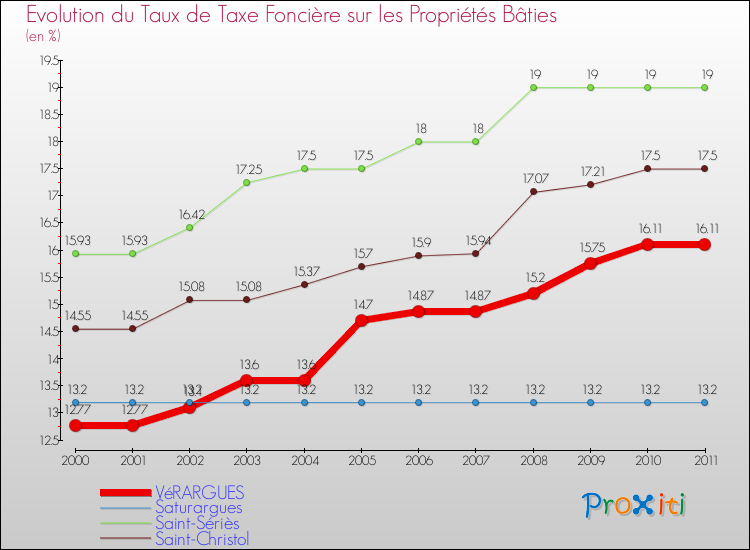 Evolution du taux de la taxe foncière sur le bati pour VéRARGUES et les communes proches Comparaison des taux de taxe foncière sur le bati pour VéRARGUES et les communes voisines