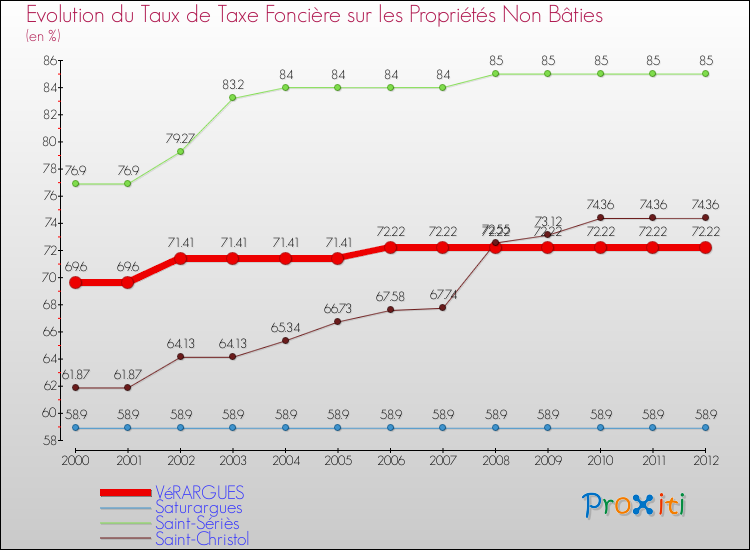 Evolution du taux de la taxe foncière sur les immeubles et terrains non batis pour VéRARGUES et les communes proches de 2000 à 2012 Comparaison des taux de la taxe foncière sur les immeubles et terrains non batis pour VéRARGUES et les communes voisines de 2000 à 2012