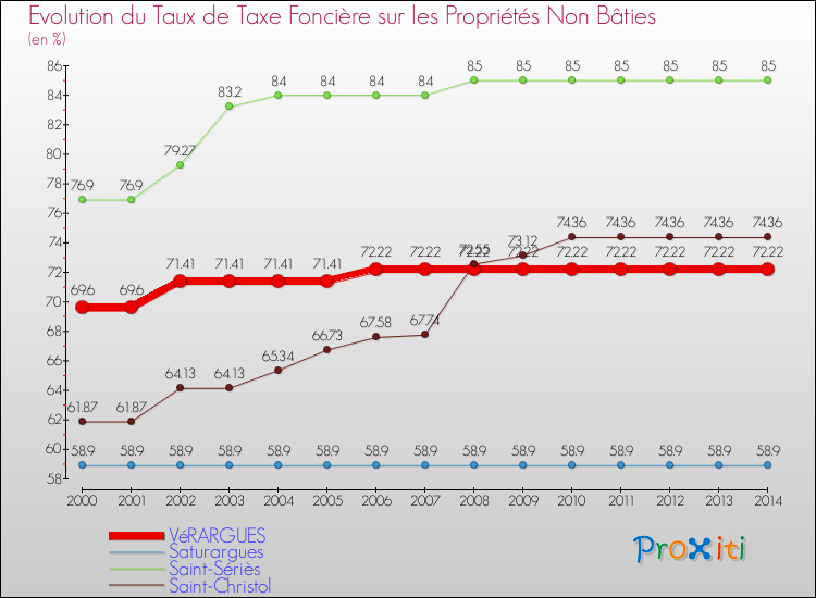 Evolution du taux de la taxe foncière sur les immeubles et terrains non batis pour VéRARGUES et les communes proches de 2000 à 2014 Comparaison des taux de la taxe foncière sur les immeubles et terrains non batis pour VéRARGUES et les communes voisines de 2000 à 2014