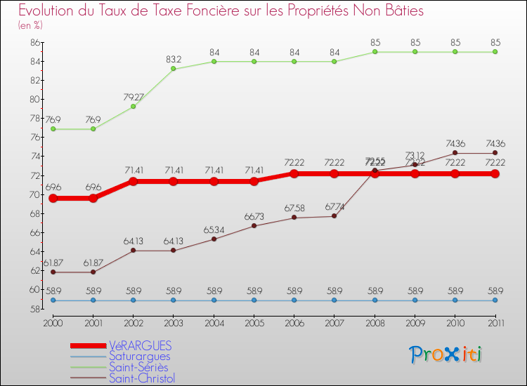 Evolution du taux de la taxe foncière sur les immeubles et terrains non batis pour VéRARGUES et les communes proches Comparaison des taux de la taxe foncière sur les immeubles et terrains non batis pour VéRARGUES et les communes voisines