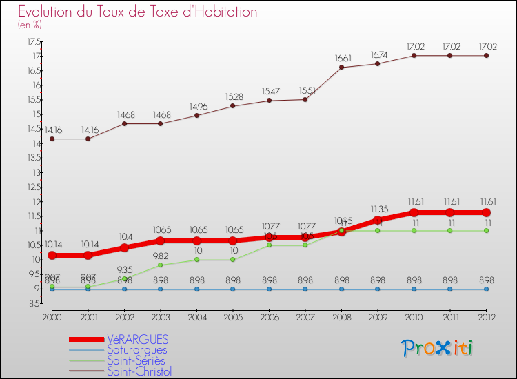 Evolution du taux de la taxe d'habitation pour VéRARGUES et les communes proches Comparaison des taux de la taxe d'habitation pour VéRARGUES et les communes voisines