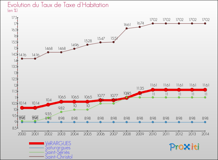 Evolution du taux de la taxe d'habitation pour VéRARGUES et les communes proches de 2000 à 2014 Comparaison des taux de la taxe d'habitation pour VéRARGUES et les communes voisines de 2000 à 2014