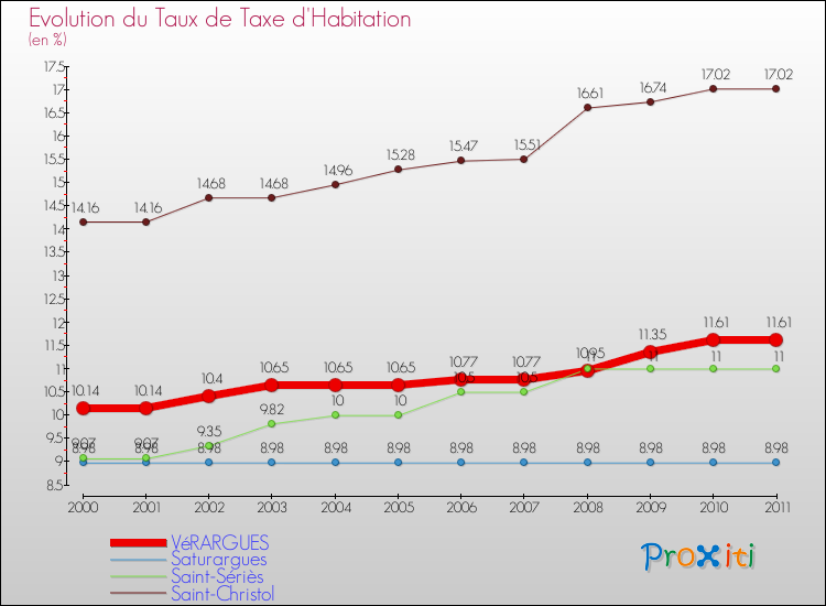 Evolution du taux de la taxe d'habitation pour VéRARGUES et les communes proches Comparaison des taux de la taxe d'habitation pour VéRARGUES et les communes voisines