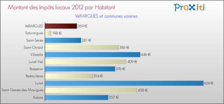 Montant des impôts locaux par Habitant pour VéRARGUES et les communes proches Comparaison des impôts locaux par habitant pour VéRARGUES et les communes voisines