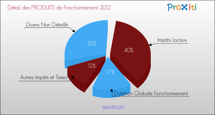 Décomposition du Budget de Fonctionnement 2012 de la commune de VéRARGUES Budget de Fonctionnement 2012 pour la commune de VéRARGUES