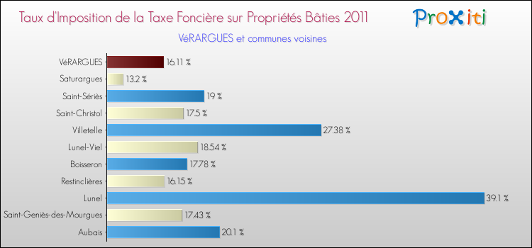 Taux d'imposition de la taxe foncière sur le bati 2011 pour VéRARGUES et les communes proches Comparaison des taux d'imposition de la taxe foncière sur le bati 2011 pour VéRARGUES et les communes voisines