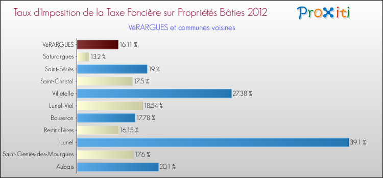 Taux d'imposition de la taxe foncière sur le bati 2012 pour VéRARGUES et les communes proches Comparaison des taux d'imposition de la taxe foncière sur le bati 2012 pour VéRARGUES et les communes voisines