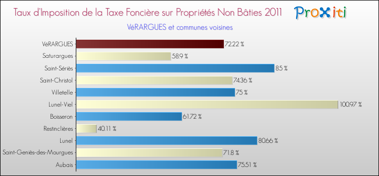 Taux d'imposition de la taxe foncière sur les immeubles et terrains non batis 2011 pour VéRARGUES et les communes proches Comparaison des taux d'imposition de la taxe foncière sur les immeubles et terrains non batis 2011 pour VéRARGUES et les communes voisines