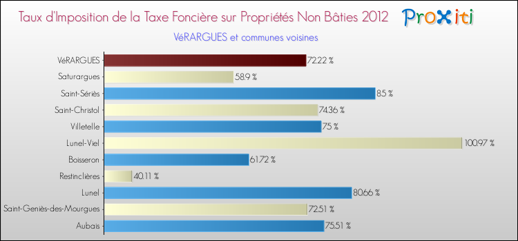 Taux d'imposition de la taxe foncière sur les immeubles et terrains non batis 2012 pour VéRARGUES et les communes proches Comparaison des taux d'imposition de la taxe foncière sur les immeubles et terrains non batis 2012 pour VéRARGUES et les communes voisines