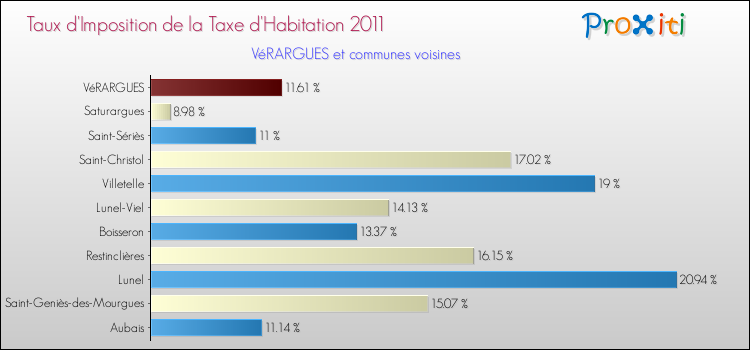 Taux d'imposition de la taxe d'habitation 2011 pour VéRARGUES et les communes proches Comparaison des taux d'imposition de la taxe d'habitation 2011 pour VéRARGUES et les communes voisines