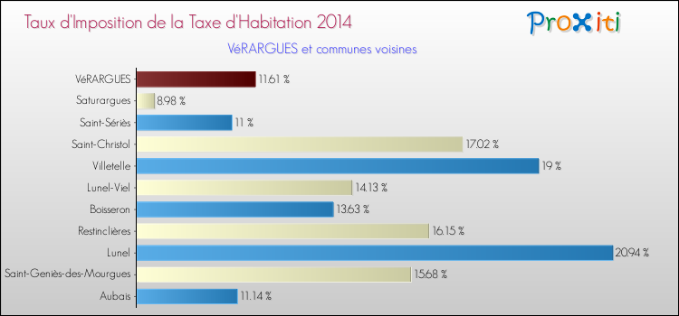 Taux d'imposition de la taxe d'habitation 2014 pour VéRARGUES et les communes proches Comparaison des taux d'imposition de la taxe d'habitation 2014 pour VéRARGUES et les communes voisines