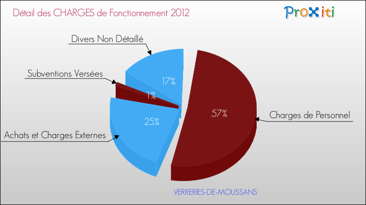 Décomposition des Charges de Fonctionnement 2012 de la commune de VERRERIES-DE-MOUSSANS Charges de Fonctionnement 2012 pour la commune de VERRERIES-DE-MOUSSANS