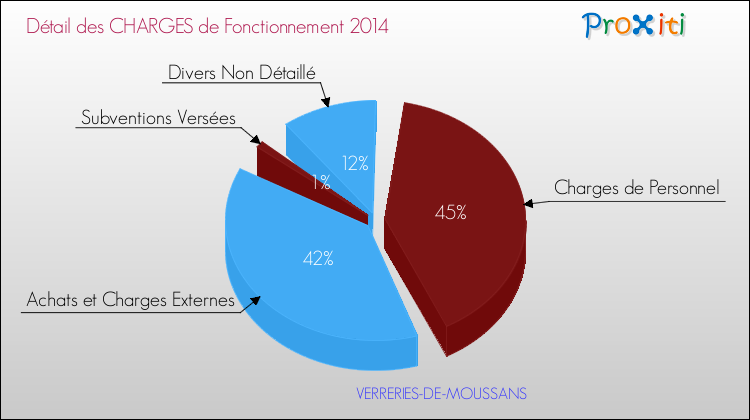 Décomposition des Charges de Fonctionnement 2014 de la commune de VERRERIES-DE-MOUSSANS Charges de Fonctionnement 2014 pour la commune de VERRERIES-DE-MOUSSANS