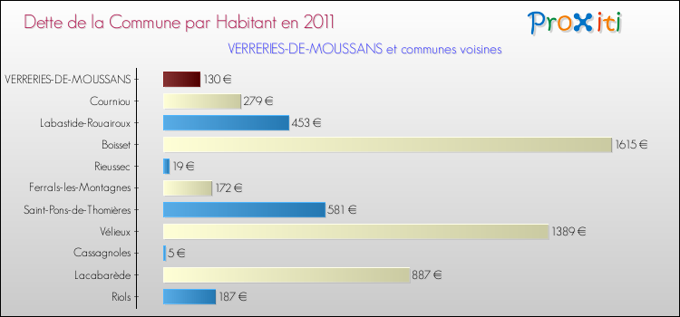 Dette par habitant de la commune en 2011 pour VERRERIES-DE-MOUSSANS et les communes proches Comparaison de la dette par habitant de la commune en 2011 pour VERRERIES-DE-MOUSSANS et les communes voisines