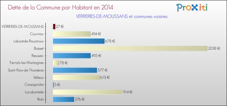 Dette par habitant de la commune en 2014 pour VERRERIES-DE-MOUSSANS et les communes proches Comparaison de la dette par habitant de la commune en 2014 pour VERRERIES-DE-MOUSSANS et les communes voisines