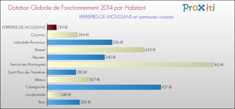 Montant des dotations globales de fonctionnement DGF par Habitant pour VERRERIES-DE-MOUSSANS et les communes proches en 2014. Comparaison des des dotations globales de fonctionnement DGF par habitant pour VERRERIES-DE-MOUSSANS et les communes voisines en 2014.