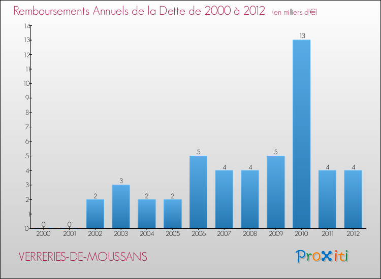 Evolution de l'annuité de la dette pour la commune de VERRERIES-DE-MOUSSANS de 2000 à 2012 Annuités de la dette pour VERRERIES-DE-MOUSSANS de 2000 à 2012