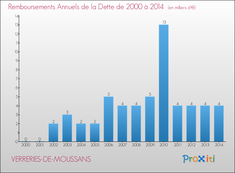 Evolution de l'annuité de la dette pour la commune de VERRERIES-DE-MOUSSANS de 2000 à 2014 Annuités de la dette pour VERRERIES-DE-MOUSSANS de 2000 à 2014
