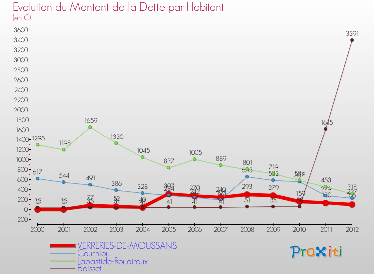 Evolution de la dette par habitant pour la commune de VERRERIES-DE-MOUSSANS et les communes proches de 2000 à 2012 Comparaison de la dette par habitant pour VERRERIES-DE-MOUSSANS et les communes voisines de 2000 à 2012