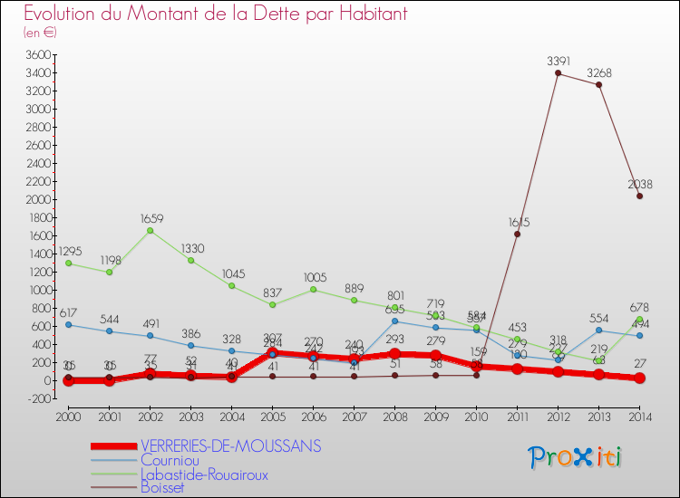 Evolution de la dette par habitant pour la commune de VERRERIES-DE-MOUSSANS et les communes proches de 2000 à 2014 Comparaison de la dette par habitant pour VERRERIES-DE-MOUSSANS et les communes voisines de 2000 à 2014
