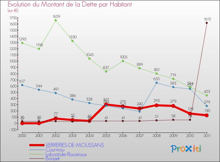 Evolution de la dette par habitant pour la commune de VERRERIES-DE-MOUSSANS et les communes proches Comparaison de la dette par habitant pour VERRERIES-DE-MOUSSANS et les communes voisines