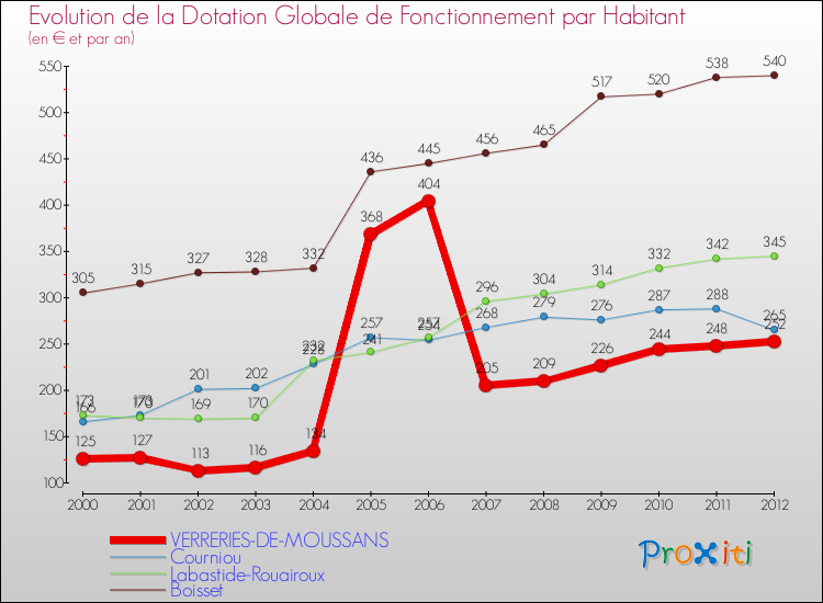 Evolution et montant de la dotation globale de fonctionnement par Habitant pour VERRERIES-DE-MOUSSANS et les communes proches Comparaison des dotations globales de fonctionnement par habitant pour VERRERIES-DE-MOUSSANS et les communes voisines