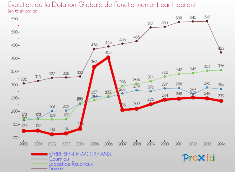Evolution et montant de la dotation globale de fonctionnement par Habitant pour VERRERIES-DE-MOUSSANS et les communes proches de 2000 à 2014. Comparaison des dotations globales de fonctionnement par habitant pour VERRERIES-DE-MOUSSANS et les communes voisines de 2000 à 2014.