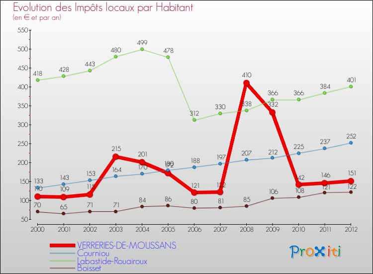 Evolution et montant des impôts locaux par Habitant pour VERRERIES-DE-MOUSSANS et les communes proches Comparaison des impôts locaux par habitant pour VERRERIES-DE-MOUSSANS et les communes voisines
