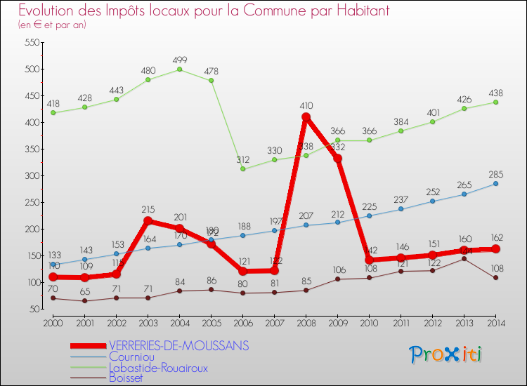 Evolution et montant des impôts locaux par Habitant pour VERRERIES-DE-MOUSSANS et les communes proches de 2000 à 2014 Comparaison des impôts locaux par habitant pour VERRERIES-DE-MOUSSANS et les communes voisines de 2000 à 2014