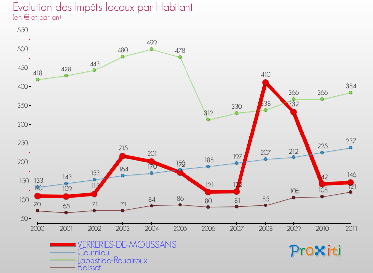 Evolution et montant des impôts locaux par Habitant pour VERRERIES-DE-MOUSSANS et les communes proches Comparaison des impôts locaux par habitant pour VERRERIES-DE-MOUSSANS et les communes voisines