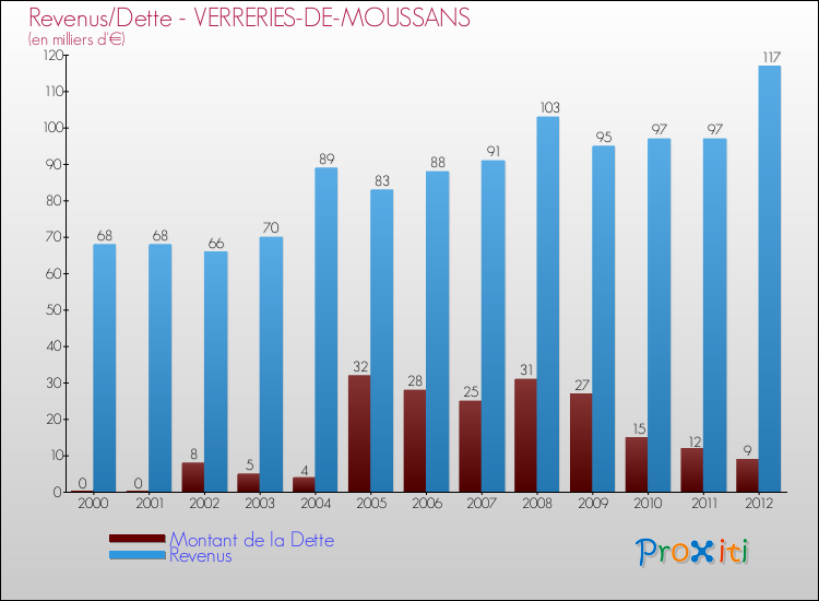 Evolution comparée de la dette et des revenus pour la commune de VERRERIES-DE-MOUSSANS de 2000 à 2012 Comparaison de la dette et des revenus pour VERRERIES-DE-MOUSSANS de 2000 à 2012