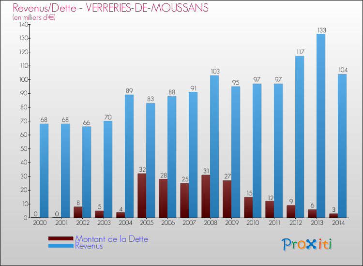 Evolution comparée de la dette et des revenus pour la commune de VERRERIES-DE-MOUSSANS de 2000 à 2014 Comparaison de la dette et des revenus pour VERRERIES-DE-MOUSSANS de 2000 à 2014