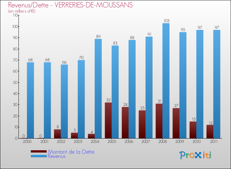 Evolution comparée de la dette et des revenus pour la commune de VERRERIES-DE-MOUSSANS de 2000 à 2011 Comparaison de la dette et des revenus pour VERRERIES-DE-MOUSSANS de 2000 à 2011
