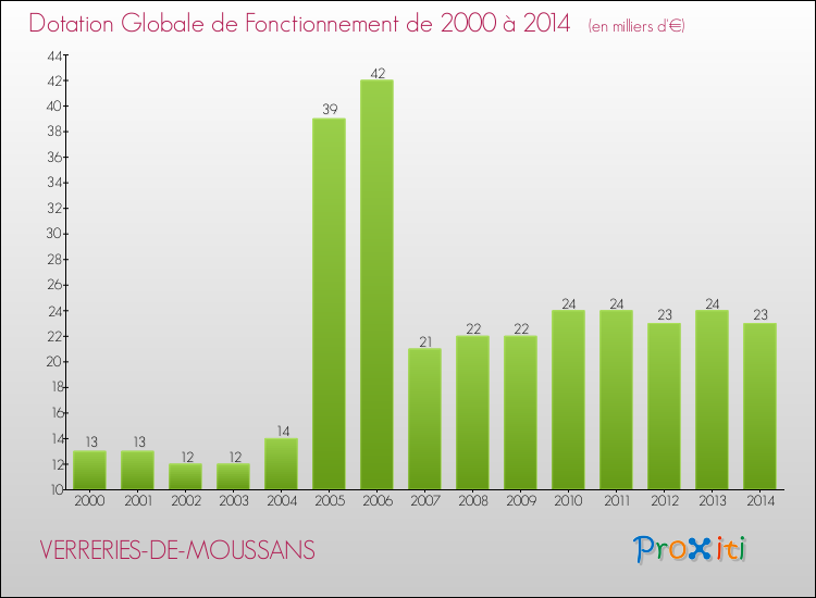 Evolution du montant de la Dotation Globale de Fonctionnement pour la commune de VERRERIES-DE-MOUSSANS de 2000 à 2014 Evolution du montant de la Dotation Globale de Fonctionnement pour VERRERIES-DE-MOUSSANS de 2000 à 2014