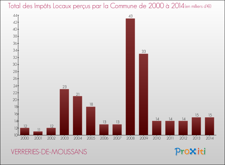 Evolution des Impôts Locaux pour la commune de VERRERIES-DE-MOUSSANS de 2000 à 2014 Evolution des Impôts Locaux pour VERRERIES-DE-MOUSSANS de 2000 à 2014
