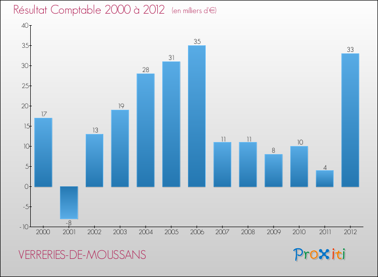Evolution du résultat comptable pour la commune de VERRERIES-DE-MOUSSANS de 2000 à 2012 Evolution du résultat comptable pour VERRERIES-DE-MOUSSANS de 2000 à 2012