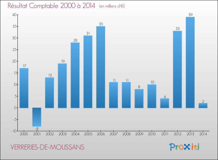 Evolution du résultat comptable pour la commune de VERRERIES-DE-MOUSSANS de 2000 à 2014 Evolution du résultat comptable pour VERRERIES-DE-MOUSSANS de 2000 à 2014
