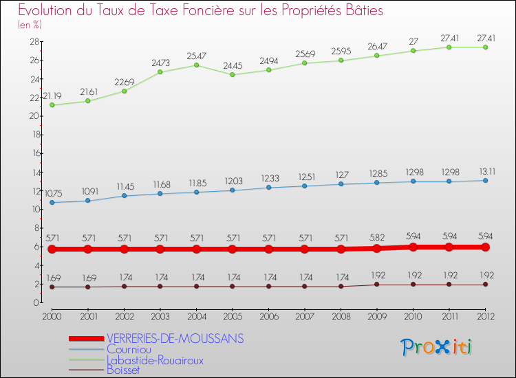Evolution du taux de la taxe foncière sur le bati pour VERRERIES-DE-MOUSSANS et les communes proches de 2000 à 2012 Comparaison des taux de taxe foncière sur le bati pour VERRERIES-DE-MOUSSANS et les communes voisines de 2000 à 2012