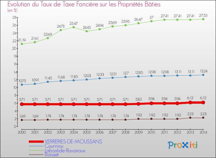 Evolution du taux de la taxe foncière sur le bati pour VERRERIES-DE-MOUSSANS et les communes proches de 2000 à 2014 Comparaison des taux de taxe foncière sur le bati pour VERRERIES-DE-MOUSSANS et les communes voisines de 2000 à 2014