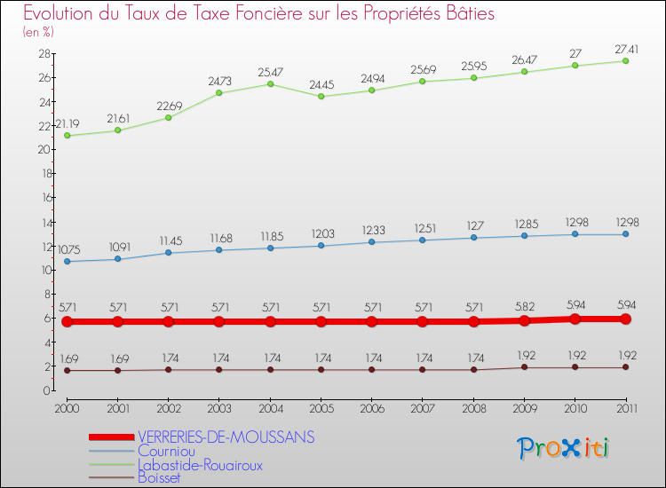 Evolution du taux de la taxe foncière sur le bati pour VERRERIES-DE-MOUSSANS et les communes proches Comparaison des taux de taxe foncière sur le bati pour VERRERIES-DE-MOUSSANS et les communes voisines