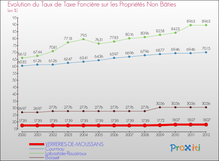 Evolution du taux de la taxe foncière sur les immeubles et terrains non batis pour VERRERIES-DE-MOUSSANS et les communes proches de 2000 à 2012 Comparaison des taux de la taxe foncière sur les immeubles et terrains non batis pour VERRERIES-DE-MOUSSANS et les communes voisines de 2000 à 2012