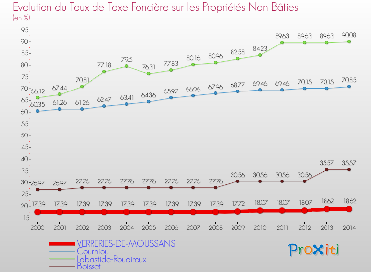 Evolution du taux de la taxe foncière sur les immeubles et terrains non batis pour VERRERIES-DE-MOUSSANS et les communes proches de 2000 à 2014 Comparaison des taux de la taxe foncière sur les immeubles et terrains non batis pour VERRERIES-DE-MOUSSANS et les communes voisines de 2000 à 2014