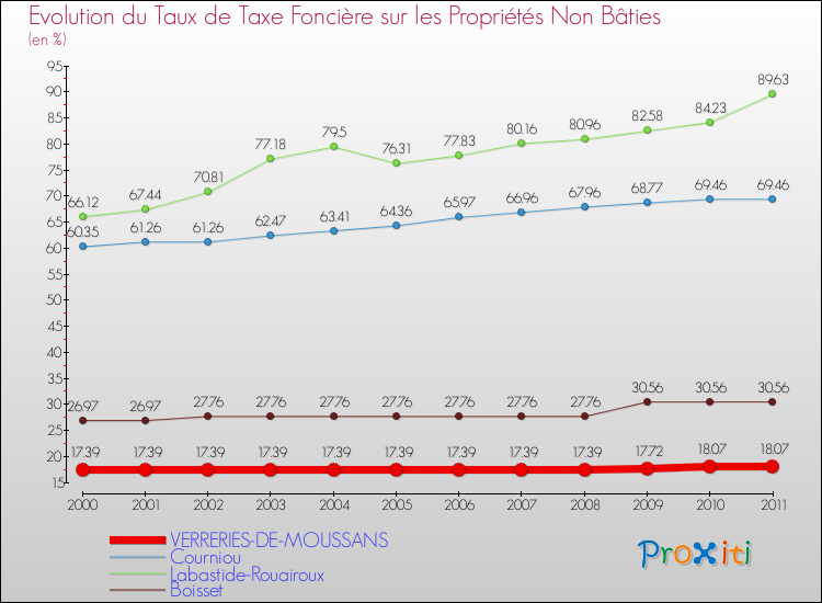 Evolution du taux de la taxe foncière sur les immeubles et terrains non batis pour VERRERIES-DE-MOUSSANS et les communes proches Comparaison des taux de la taxe foncière sur les immeubles et terrains non batis pour VERRERIES-DE-MOUSSANS et les communes voisines