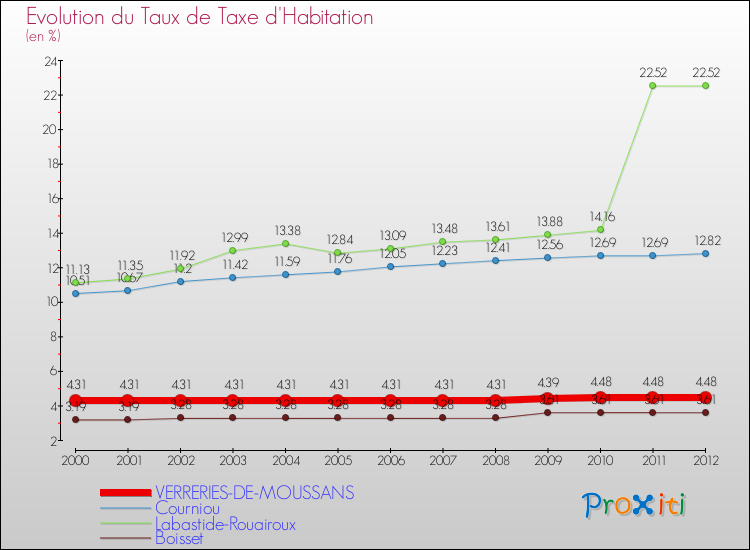 Evolution du taux de la taxe d'habitation pour VERRERIES-DE-MOUSSANS et les communes proches Comparaison des taux de la taxe d'habitation pour VERRERIES-DE-MOUSSANS et les communes voisines
