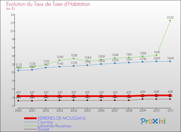 Evolution du taux de la taxe d'habitation pour VERRERIES-DE-MOUSSANS et les communes proches Comparaison des taux de la taxe d'habitation pour VERRERIES-DE-MOUSSANS et les communes voisines
